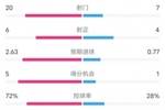 曼联3-2博德闪耀数据：射门20-7，射正6-4，控球率72%-28%