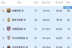 西甲欧战球队确定：巴萨、皇马、马竞等5队参加欧冠，贝蒂斯欧联