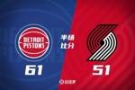 活塞半场61-51领先开拓者 CC12+4+4 夏普16分3断 杨瀚森未上场