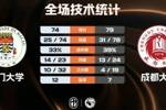 🏀成都大学力克澳门大学 王智墨23+6 何乐尔6+18 宋俊毅24+7